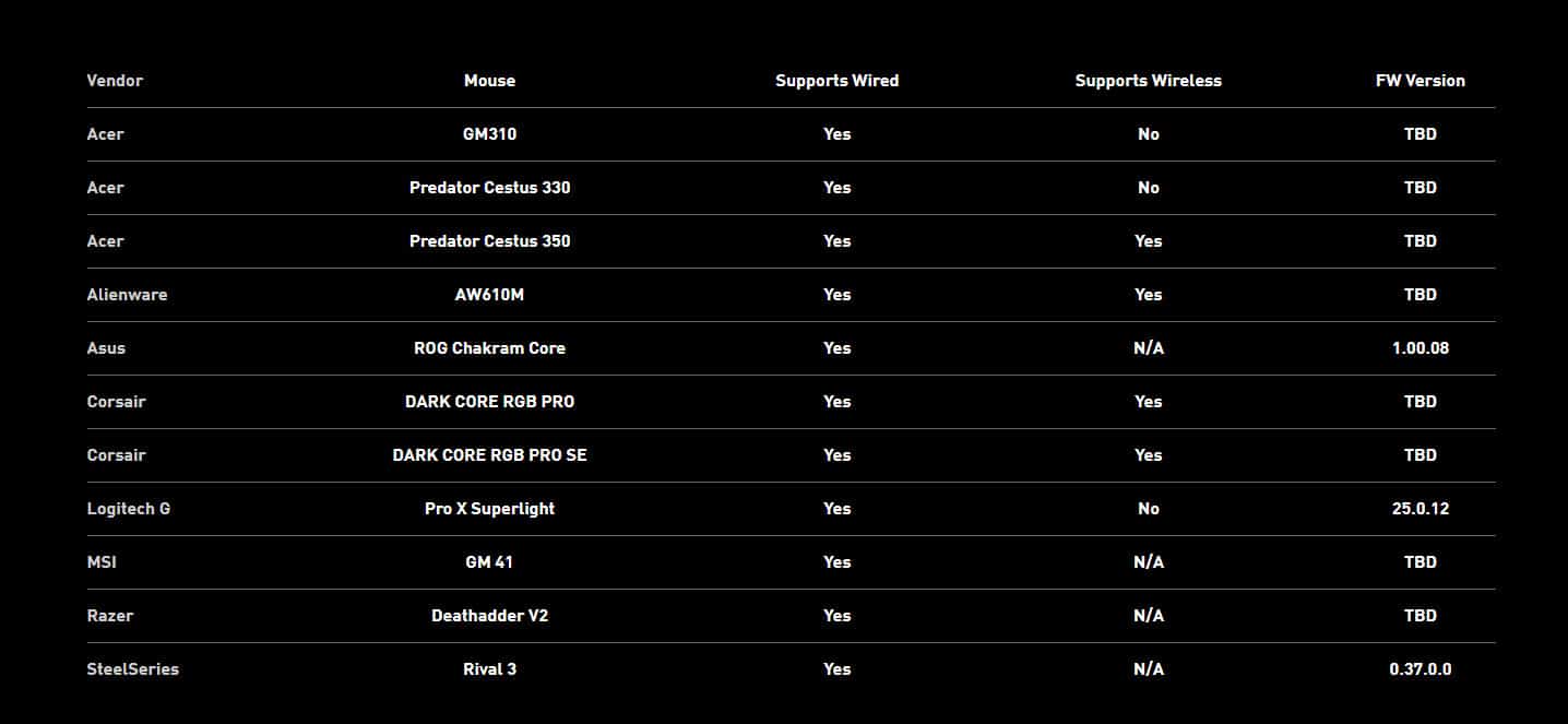 Ratones compatibles con NVIDIA Reflex Analyzer